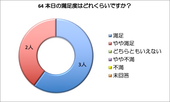 第64回『ガレージとーく』ミーティング