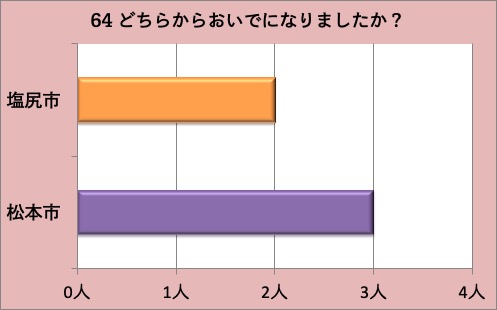 第64回『ガレージとーく』ミーティング