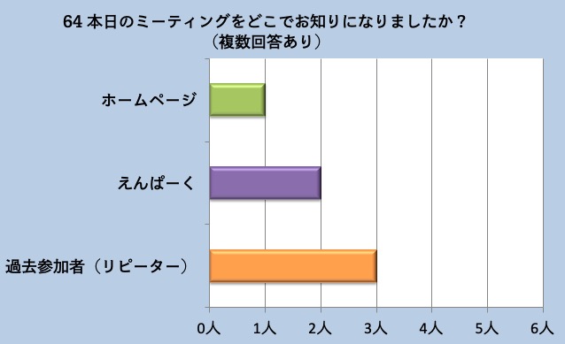 第64回『ガレージとーく』ミーティング